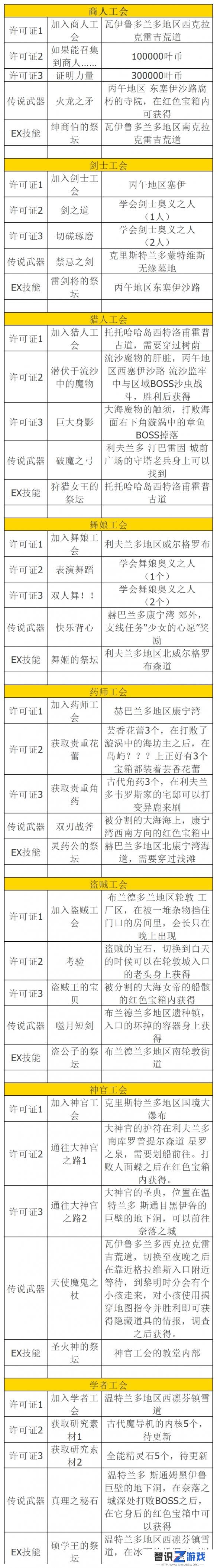 八方旅人副职业开启地点（全战斗职业解锁方法）