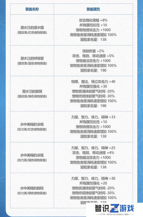 《DNF》2024年夏日套宠物装备属性介绍